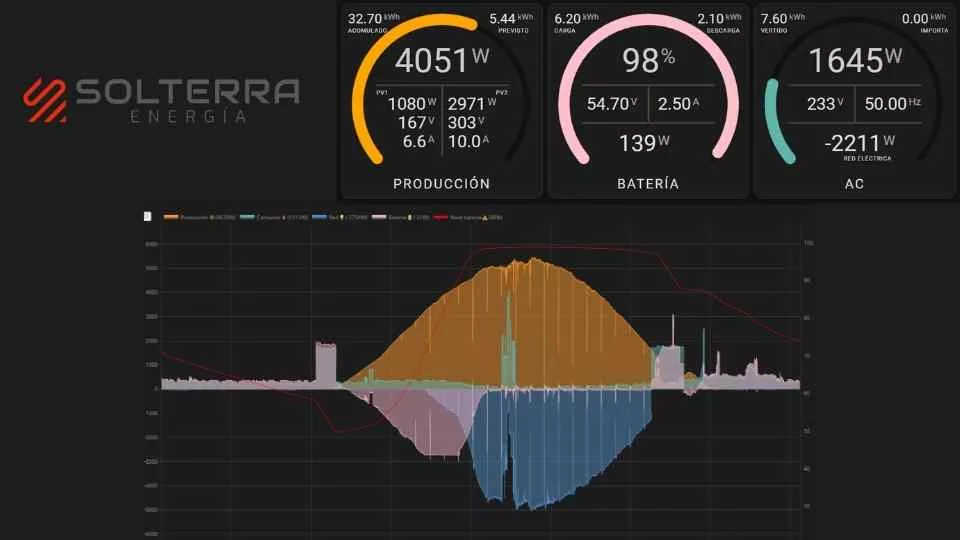 Innovación Tecnológica Solterra